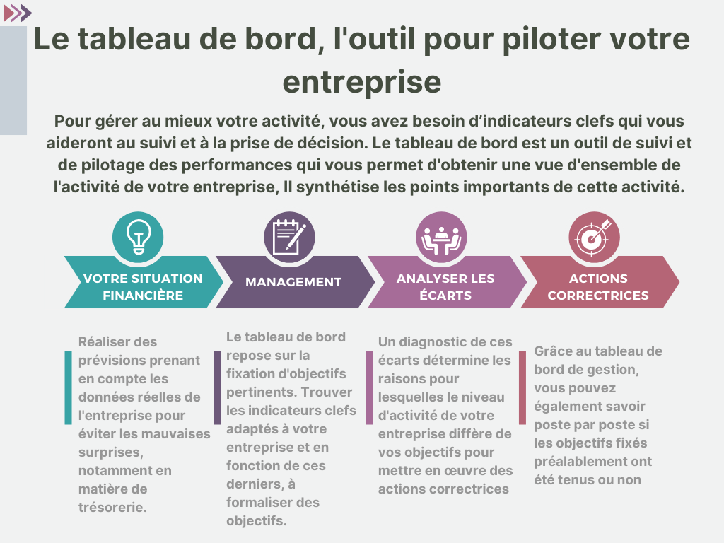 Tableau de bord